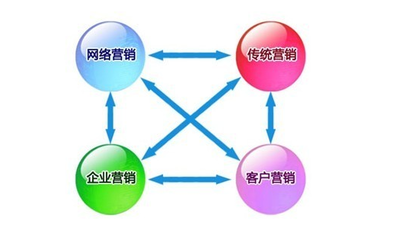 企業網絡營銷與互聯網銷售 數字化轉型的成功關鍵